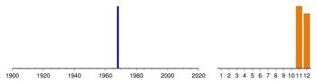Graphic:  Histogram of sampling dates: 1968 - 1968