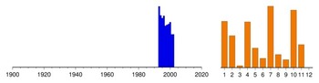 Graphic:  Histogram of sampling dates: 1993 - 2002