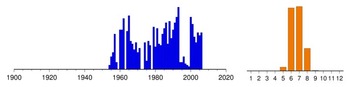 Graphic:  Histogram of sampling dates: 1954 - 2006