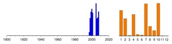 Graphic:  Histogram of sampling dates: 1997 - 2008