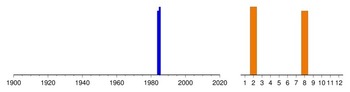 Graphic:  Histogram of sampling dates: 1984 - 1985