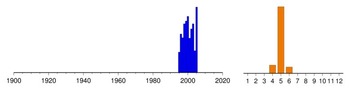 Graphic:  Histogram of sampling dates: 1995 - 2005