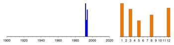 Graphic:  Histogram of sampling dates: 1992 - 1994