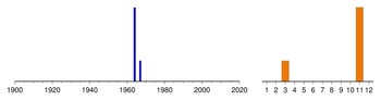 Graphic:  Histogram of sampling dates: 1964 - 1967