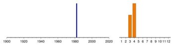Graphic:  Histogram of sampling dates: 1982 - 1982