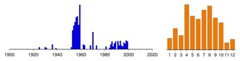 Graphic:  Histogram of sampling dates: 1913 - 1999