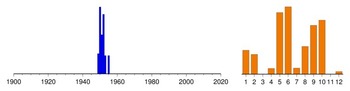Graphic:  Histogram of sampling dates: 1949 - 1955