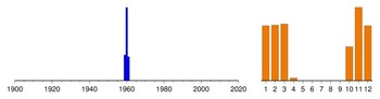 Graphic:  Histogram of sampling dates: 1959 - 1961