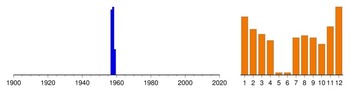 Histogram of sampling dates: ru-04103