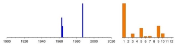 Graphic:  Histogram of sampling dates: 1963 - 1987