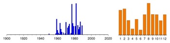Graphic:  Histogram of sampling dates: 1950 - 1989