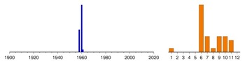Histogram of sampling dates: ru-05104