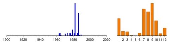Graphic:  Histogram of sampling dates: 1963 - 1989