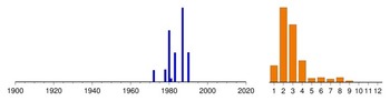 Graphic:  Histogram of sampling dates: 1972 - 1990