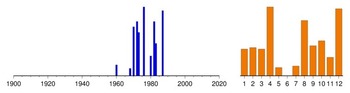 Graphic:  Histogram of sampling dates: 1960 - 1987