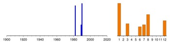 Graphic:  Histogram of sampling dates: 1982 - 1990