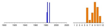 Histogram of sampling dates: ru-05202