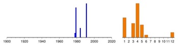 Graphic:  Histogram of sampling dates: 1978 - 1991