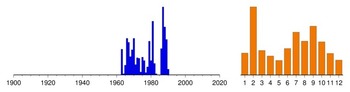 Graphic:  Histogram of sampling dates: 1963 - 1990