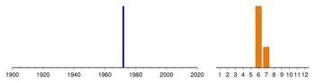 Graphic:  Histogram of sampling dates: 1972 - 1972