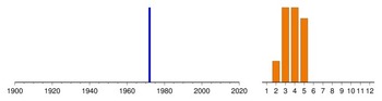 Histogram of sampling dates: uk-01001