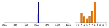 Histogram of sampling dates: uk-04101
