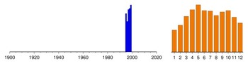 Graphic:  Histogram of sampling dates: 1995 - 1999