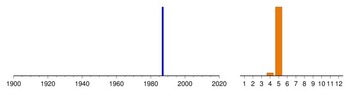 Graphic:  Histogram of sampling dates: 1987 - 1987