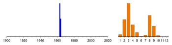 Graphic:  Histogram of sampling dates: 1963 - 1964
