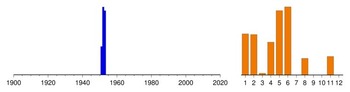 Graphic:  Histogram of sampling dates: 1951 - 1953