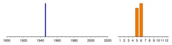 Graphic:  Histogram of sampling dates: 1946 - 1946