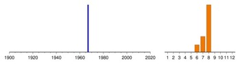Graphic:  Histogram of sampling dates: 1967 - 1967