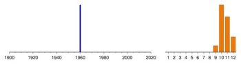 Graphic:  Histogram of sampling dates: 1960 - 1960
