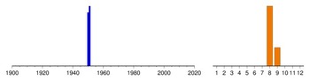 Graphic:  Histogram of sampling dates: 1950 - 1951