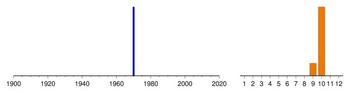 Graphic:  Histogram of sampling dates: 1970 - 1970
