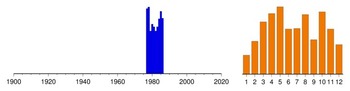 Graphic:  Histogram of sampling dates: 1977 - 1986
