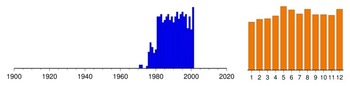 Graphic:  Histogram of sampling dates: 1971 - 2001