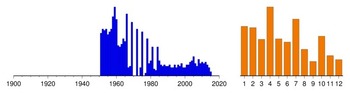 Graphic:  Histogram of sampling dates: 1951 - 2015