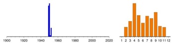 Graphic:  Histogram of sampling dates: 1949 - 1952