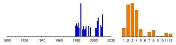 Histogram of sampling dates: us-05304