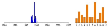 Graphic:  Histogram of sampling dates: 1950 - 1961
