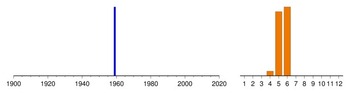 Histogram of sampling dates: us-05502