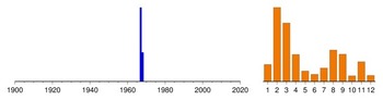 Graphic:  Histogram of sampling dates: 1967 - 1968