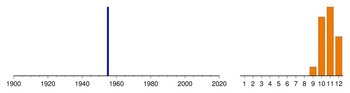 Graphic:  Histogram of sampling dates: 1955 - 1955