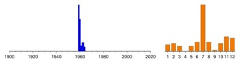 Graphic:  Histogram of sampling dates: 1959 - 1964