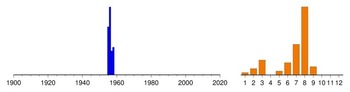 Graphic:  Histogram of sampling dates: 1955 - 1958