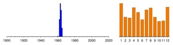 Graphic:  Histogram of sampling dates: 1960 - 1965