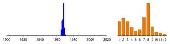 Graphic:  Histogram of sampling dates: 1965 - 1970