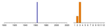 Graphic:  Histogram of sampling dates: 1963 - 1963