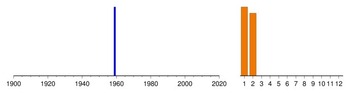 Graphic:  Histogram of sampling dates: 1959 - 1959
